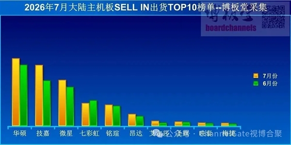 涨价前的狂欢!7月主板出货量环比大增15%:技嘉增幅领跑