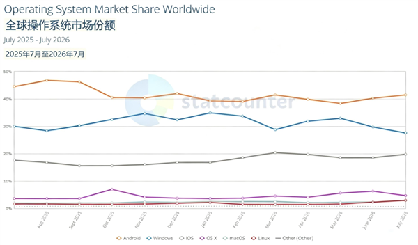半年下跌7.4个百分点!Windows全球操作系统份额跌至27.59%:创12个月新低