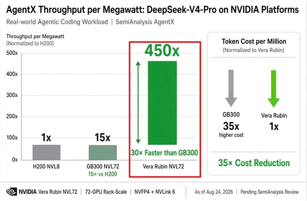 NVIDIA最强AI显卡Rubin实测:DS V4 Pro性能比2年前提升了450倍