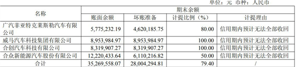 短期借款飙升18倍至4.59亿!汽车零部件企业新泉股份:对多家车企计提坏账