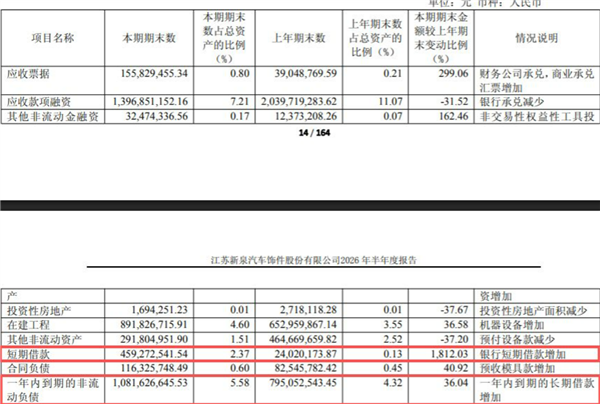 短期借款飙升18倍至4.59亿!汽车零部件企业新泉股份:对多家车企计提坏账