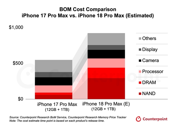 iPhone 18也不能幸免 内存、闪存吞噬手机利润:成本占到43%