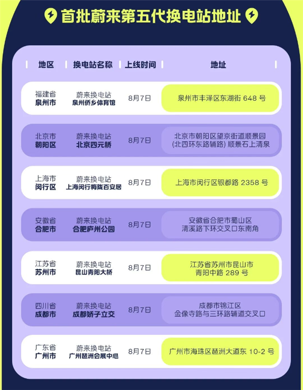 蔚来首批第五代换电站上线:萤火虫终于可以换电池了