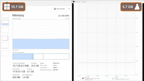 Windows有多臃肿:什么不干就吃9.3GB内存!比Linux多出近一倍