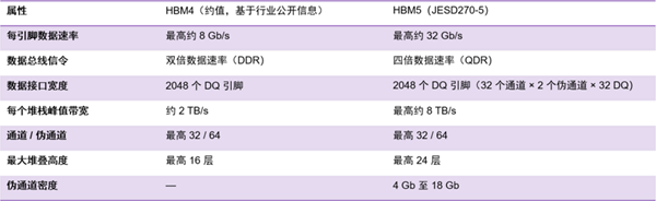 比HBM4快4倍!新思科技推出HBM5验证IP:内存带宽逼近8TB/s
