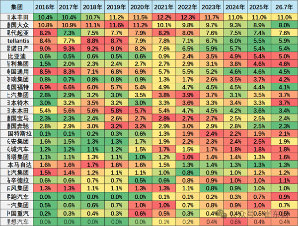 全球每卖3辆汽车就有1辆在中国 崔东树:1-7月中国占世界汽车份额31%