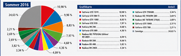 硬核玩家十年调查:AMD显卡彻底反超NVIDIA!RX 9070 XT登顶