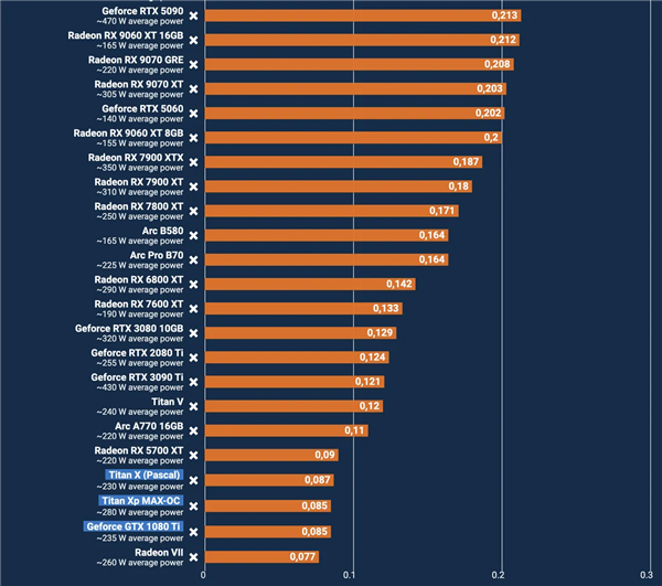十年后重测卡皇GTX 1080 Ti:性能依旧能打、能效拉跨