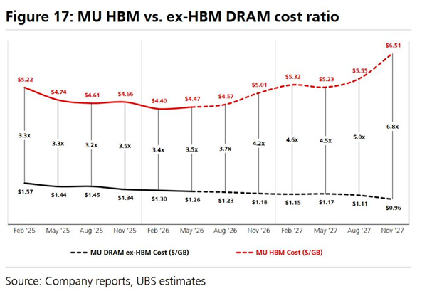 1GB内存成本不到7块:利润近20倍 HBM反倒是良心价