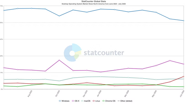 8GB内存就能流畅 Linux桌面版份额突破10%:抢Win11地盘