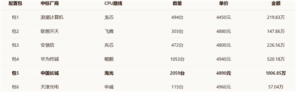 六大国产CPU同台竞技!央采大单结果揭晓:海光2059台登顶、华为鲲鹏1053台居次席
