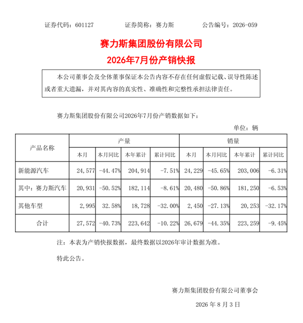 赛力斯7月产销快报出炉: 卖出24229辆新车 同比下滑45.65%