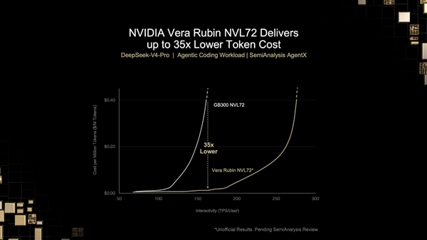 NVIDIA最强AI显卡Rubin实测:DS V4 Pro性能比2年前提升了450倍
