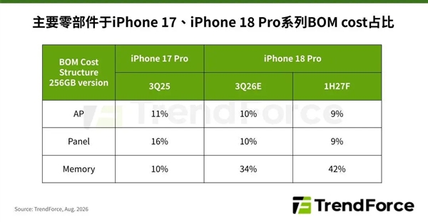 存储成本暴涨!苹果iPhone 18 Pro成本大增近40%:定价可能大涨