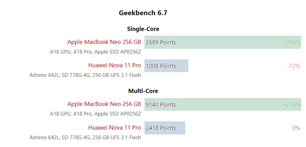 高通骁龙C真身曝光:5年前778G提频20%!难打MacBook Neo