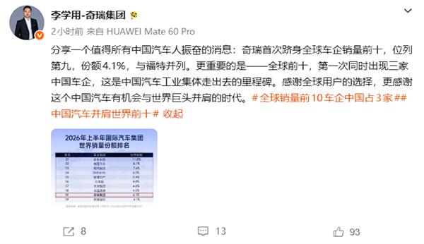 奇瑞汽车销量首次跻身全球前十:中国汽车十席占三!