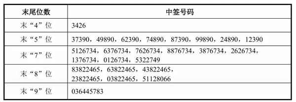 中一签或赚20万 宇树科技中签结果公布!股民:计划全款买小米汽车