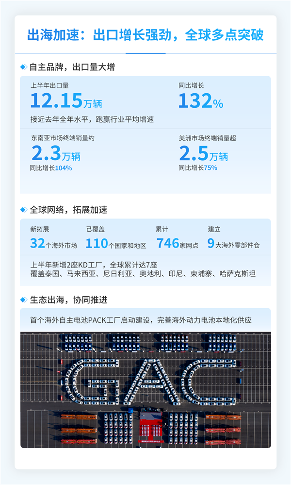 广汽集团:上半年汽车销量77.31万辆 汉兰达增程版即将发布