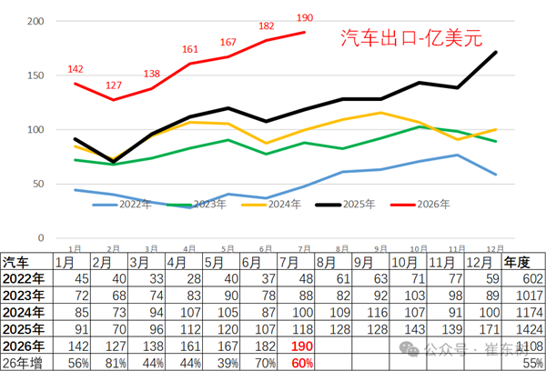 五年暴涨550%!国产车卖爆全球:前7月出口超7465亿