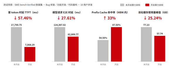 华为昇腾出手了!智能体推理慢的根因终于被找到:首Token时延砍半、存储省25%