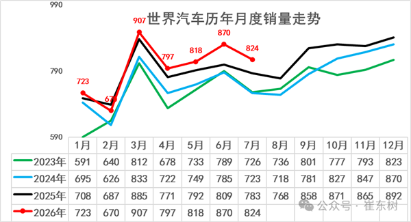 全球每卖3辆汽车就有1辆在中国 崔东树:1-7月中国占世界汽车份额31%