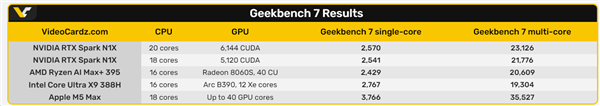 NVIDIA首款Windows CPU最新跑分!甩开AMD、Intel:却依然落后苹果