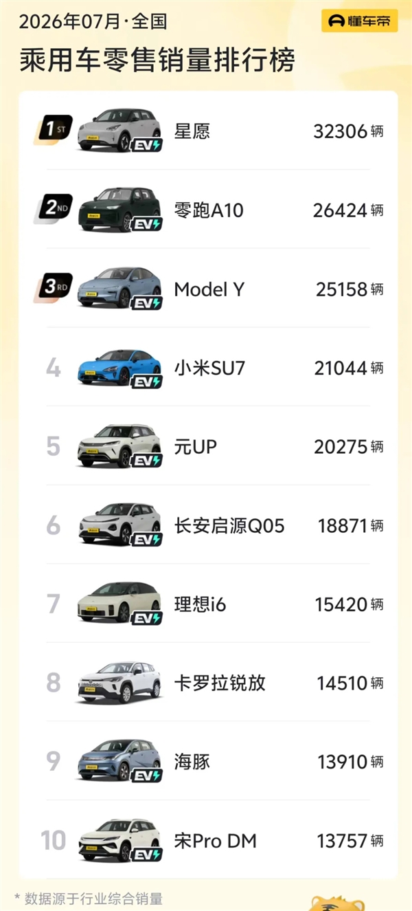 油车大势已去!7月乘用车销量榜出炉:前10仅剩1款燃油车