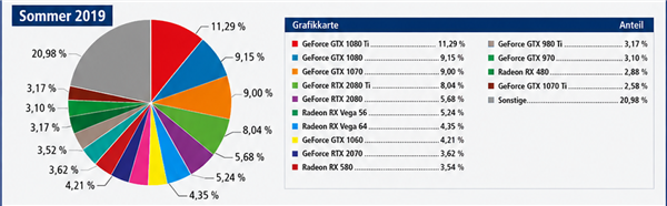 硬核玩家十年调查:AMD显卡彻底反超NVIDIA!RX 9070 XT登顶