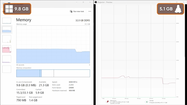 Windows有多臃肿:什么不干就吃9.3GB内存!比Linux多出近一倍