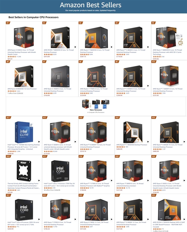 AMD炫耀CPU畅销榜:榜首却是四年前的入门U!