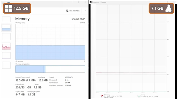 Windows有多臃肿:什么不干就吃9.3GB内存!比Linux多出近一倍