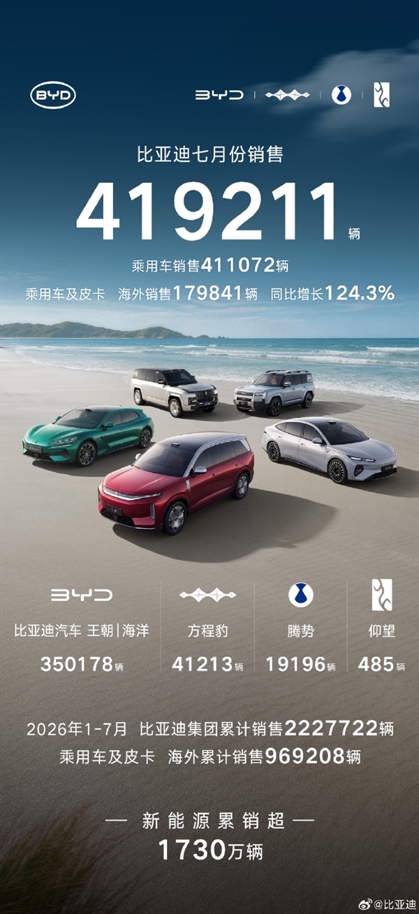 全球车企前十出炉:中国独占三家!比亚迪世界第六