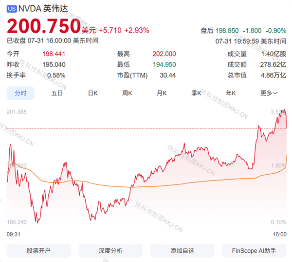 美股一周大戏:苹果短暂超越英伟达 转眼被反超三千五百亿美元