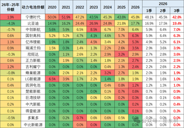 双巨头合计64%份额!国内动力电池格局已定