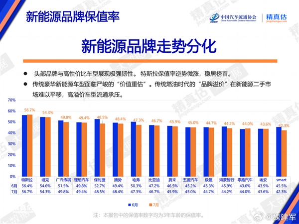 坦克车型插混保值率第一!魏建军:我们不太会营销 但品质用心了
