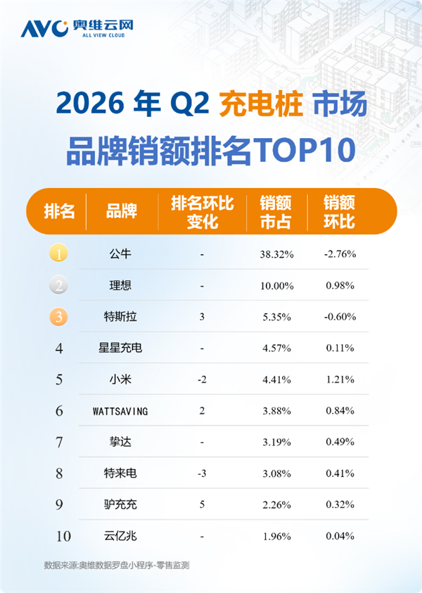 充电桩Q2最新榜单出炉:公牛独占近4成份额 全国第一