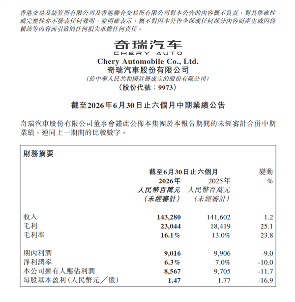 每赚3块钱 2块来自海外!奇瑞上半年营收1432亿元 老外贡献7成