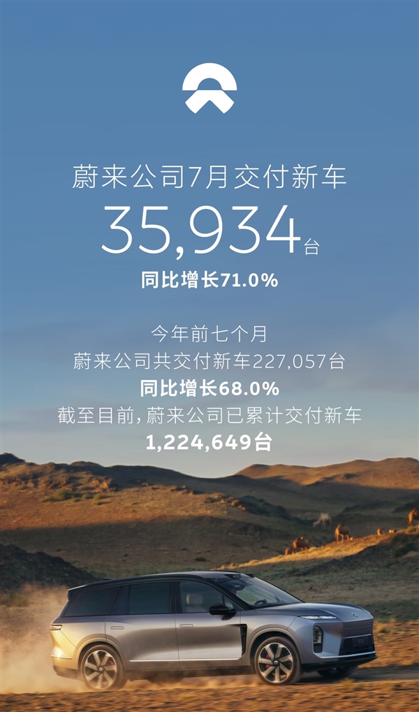 ES8持续领跑!蔚来7月交付35934台新车:同比猛增71.0%