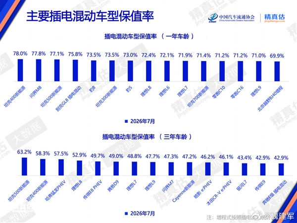 坦克车型插混保值率第一!魏建军:我们不太会营销 但品质用心了