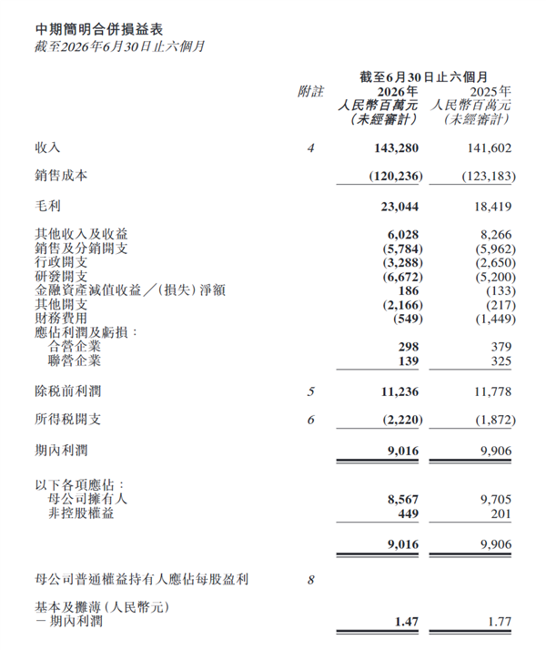 每赚3块钱 2块来自海外!奇瑞上半年营收1432亿元 老外贡献7成