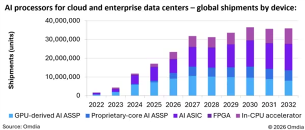 AI ASIC增长势头强劲:差距逐渐缩小 2028年出货量将超过GPU
