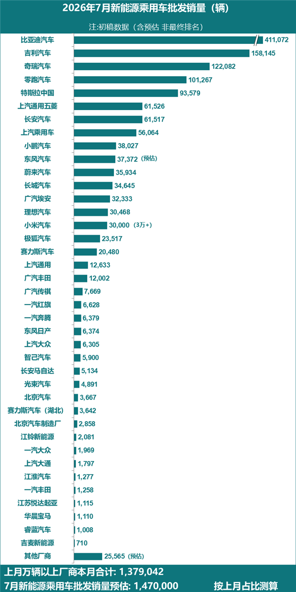 7月新能源汽车销量榜出炉:零跑超越特斯拉 自主再进一步