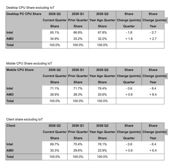 AMD x86芯片份额首破30%!英特尔份额回落至1995年水平