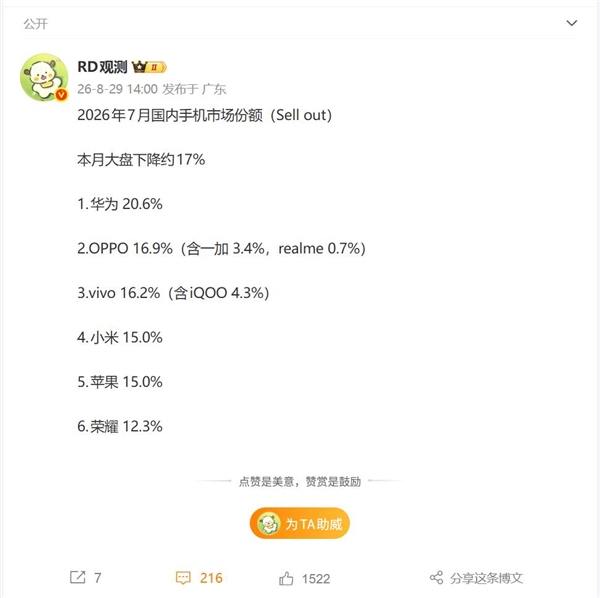 7月国内手机份额排名揭晓:华为又是第一 无可匹敌