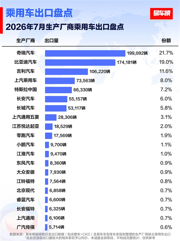 7月乘用车出口榜出炉:奇瑞19.9万辆第一 比丰田、本田、日产国内销量之和还高