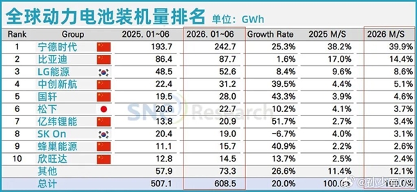 上半年全球动力电池装机量排名:宁德时 代断档式第一 前五中国厂商占了四家