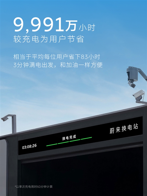 蔚来宣布换电突破1.2亿次:第五代换电站正式投入运营