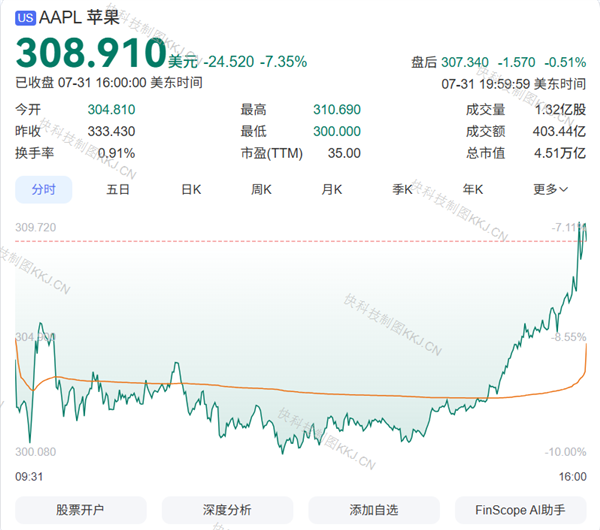 美股一周大戏:苹果短暂超越英伟达 转眼被反超三千五百亿美元