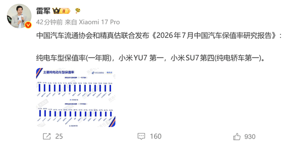 真保值神车!雷军:小米Yu7拿下7月纯电车保值率第一