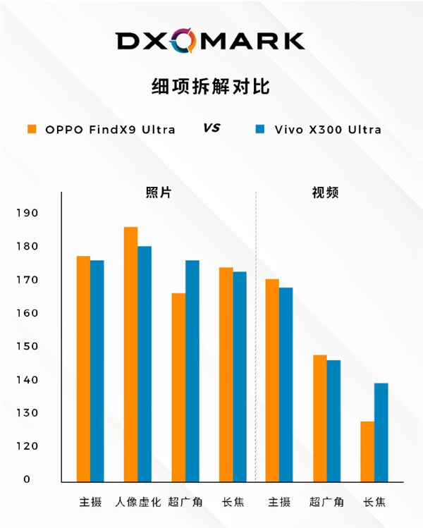 DXOMARK拆解:OPPO、vivo两台影像旗舰同拿170分 各有独门强项